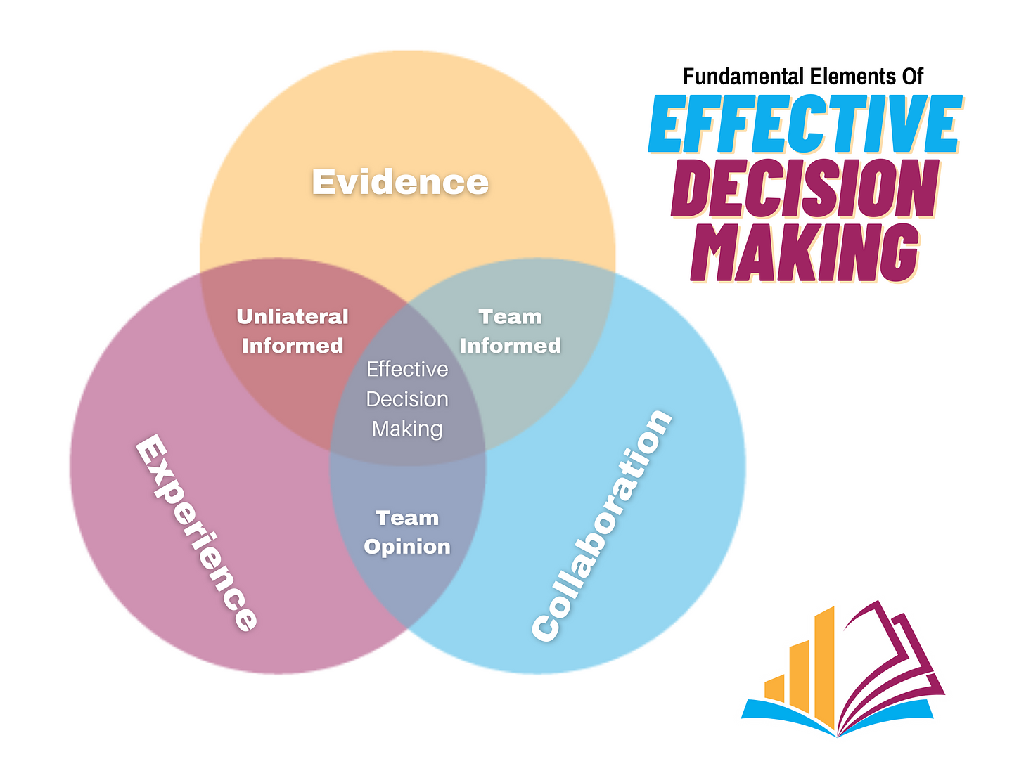 Fundamental elements of effective decision making - Evidence, Experience and Collaboration